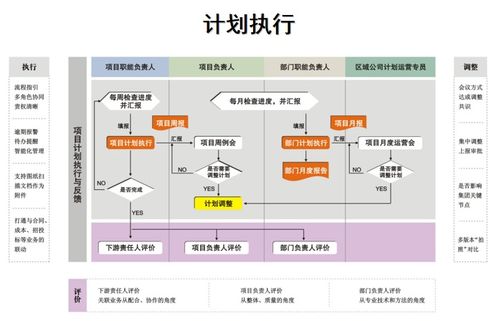 項目總從運營管理角度把握項目開發(fā)全局與市場營銷策劃的策略與實踐
